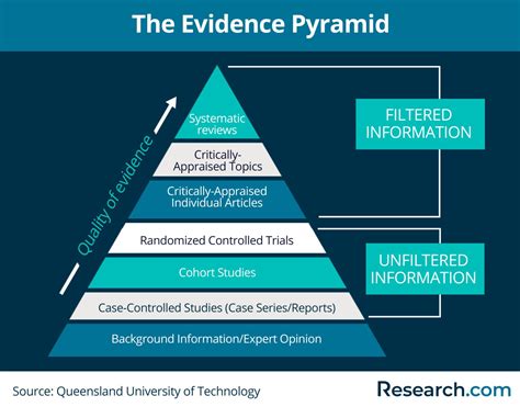 examples of levels of evidence.